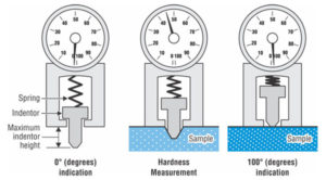 Durometer operation